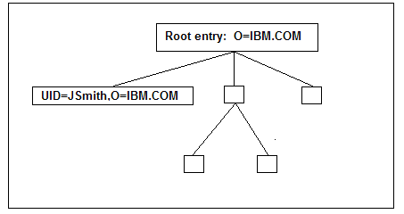  DN and RDN example